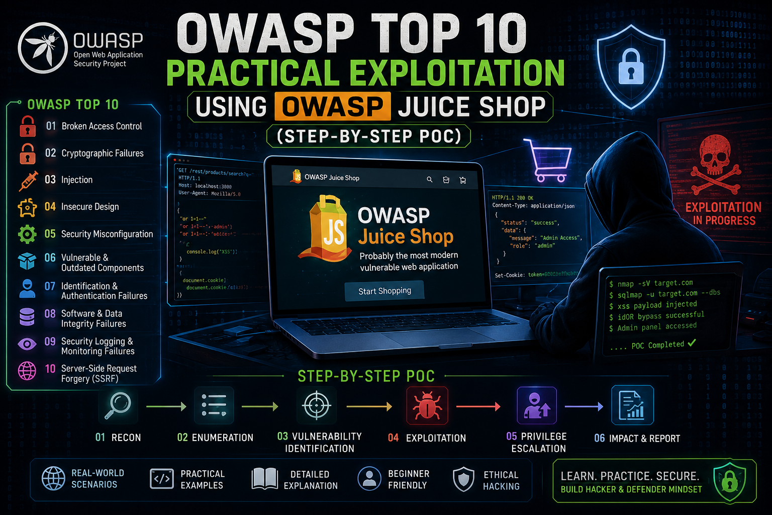 Cover image for: OWASP Top 10 Practical Exploitation Using OWASP Juice Shop (Step-by-Step POC)